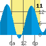 Bartlett Cove tide chart for Wednesday, August 11, 2021