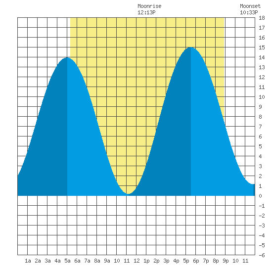 Bartlett Cove tide chart for Friday, August 13, 2021