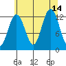 Bartlett Cove tide chart for Saturday, August 14, 2021