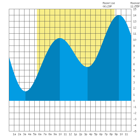 Bartlett Cove tide chart for Tuesday, August 17, 2021