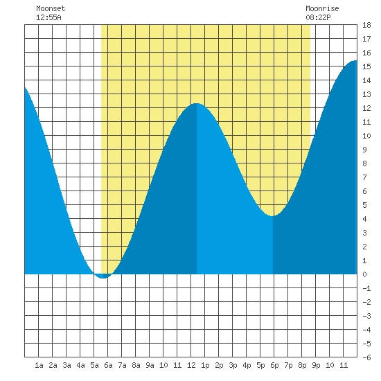 Bartlett Cove tide chart for Thursday, August 19, 2021