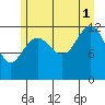 Bartlett Cove tide chart for Sunday, August 1, 2021