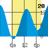 Bartlett Cove tide chart for Friday, August 20, 2021