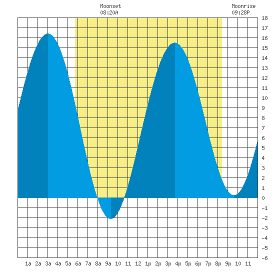 Bartlett Cove tide chart for Tuesday, August 24, 2021