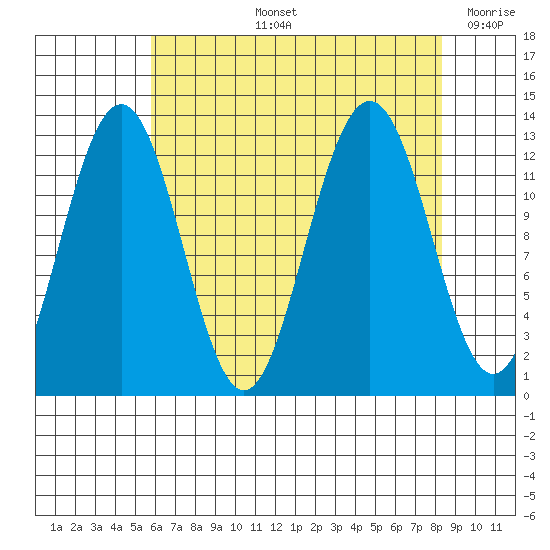 Bartlett Cove tide chart for Thursday, August 26, 2021