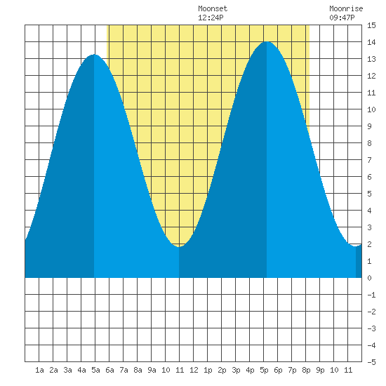 Bartlett Cove tide chart for Friday, August 27, 2021