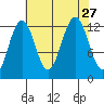 Bartlett Cove tide chart for Friday, August 27, 2021