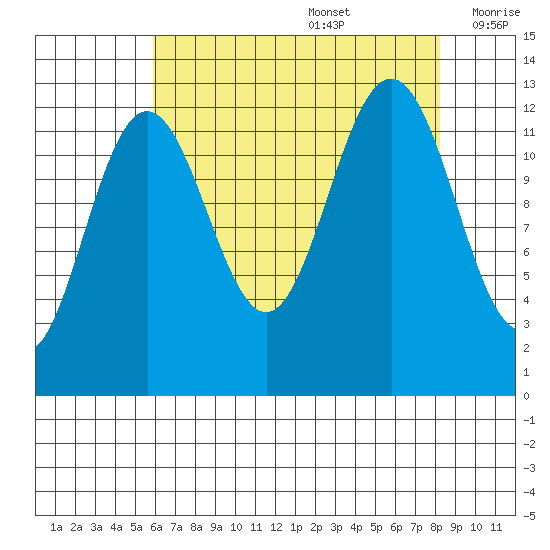 Bartlett Cove tide chart for Saturday, August 28, 2021