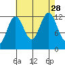 Bartlett Cove tide chart for Saturday, August 28, 2021