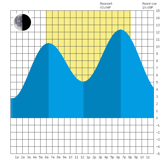 Bartlett Cove tide chart for Sunday, August 29, 2021