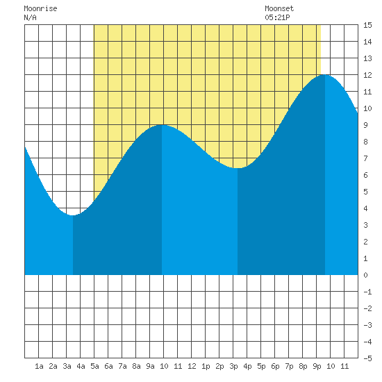 Bartlett Cove tide chart for Monday, August 2, 2021