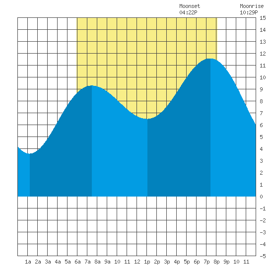 Bartlett Cove tide chart for Monday, August 30, 2021