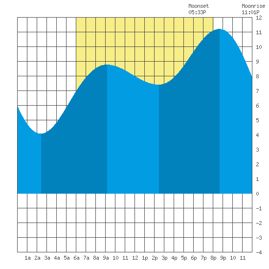 Bartlett Cove tide chart for Tuesday, August 31, 2021