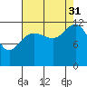 Bartlett Cove tide chart for Tuesday, August 31, 2021