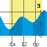 Bartlett Cove tide chart for Tuesday, August 3, 2021