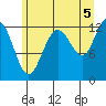 Bartlett Cove tide chart for Thursday, August 5, 2021