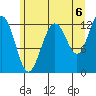 Bartlett Cove tide chart for Friday, August 6, 2021