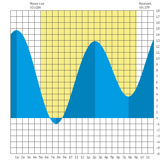 Bartlett Cove tide chart for Saturday, August 7, 2021
