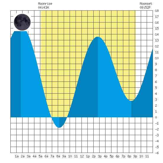 Bartlett Cove tide chart for Sunday, August 8, 2021