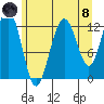 Bartlett Cove tide chart for Sunday, August 8, 2021