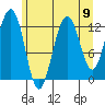 Bartlett Cove tide chart for Monday, August 9, 2021