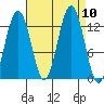 Bartlett Cove tide chart for Friday, September 10, 2021