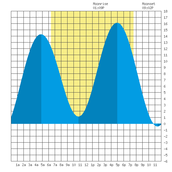 Bartlett Cove tide chart for Saturday, September 11, 2021