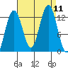 Bartlett Cove tide chart for Saturday, September 11, 2021