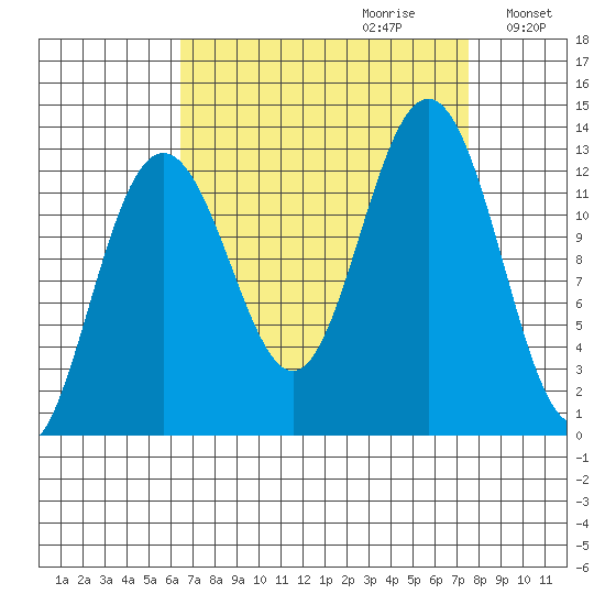 Bartlett Cove tide chart for Sunday, September 12, 2021