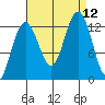 Bartlett Cove tide chart for Sunday, September 12, 2021