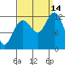 Bartlett Cove tide chart for Tuesday, September 14, 2021