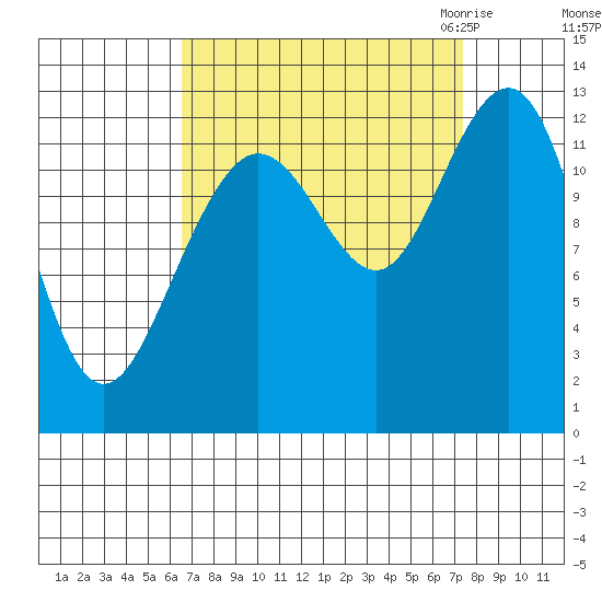 Bartlett Cove tide chart for Wednesday, September 15, 2021