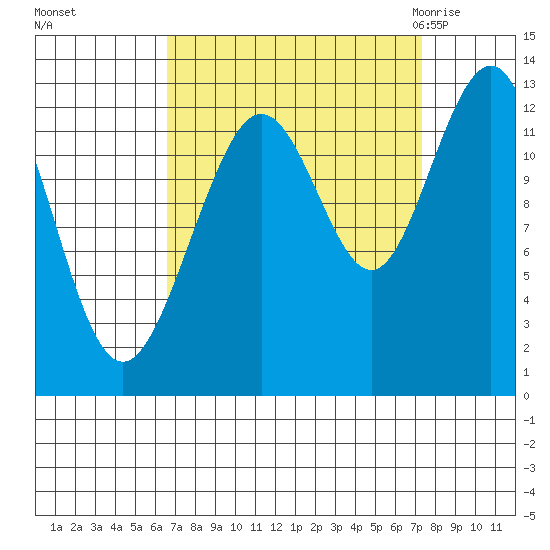 Bartlett Cove tide chart for Thursday, September 16, 2021