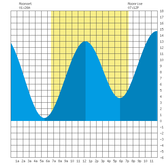 Bartlett Cove tide chart for Friday, September 17, 2021