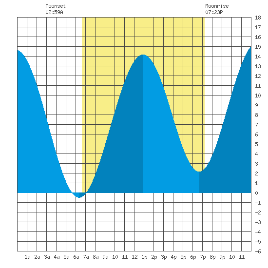 Bartlett Cove tide chart for Saturday, September 18, 2021