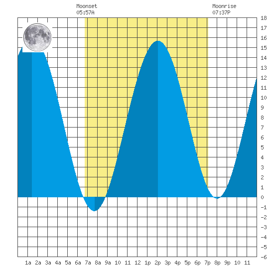 Bartlett Cove tide chart for Monday, September 20, 2021