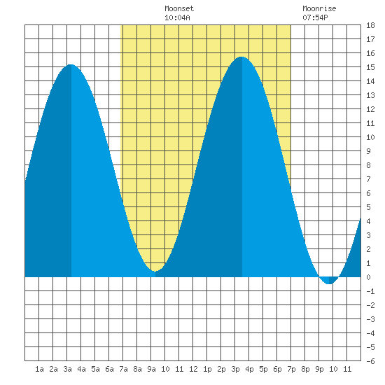Bartlett Cove tide chart for Thursday, September 23, 2021