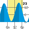 Bartlett Cove tide chart for Thursday, September 23, 2021