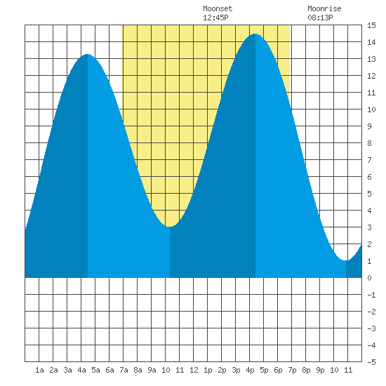Bartlett Cove tide chart for Saturday, September 25, 2021