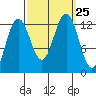 Bartlett Cove tide chart for Saturday, September 25, 2021