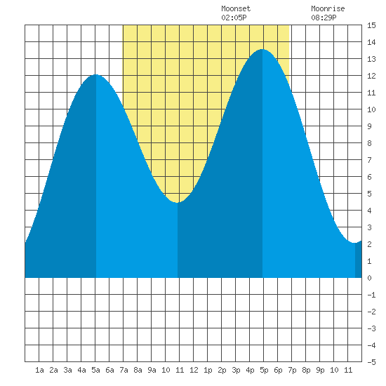 Bartlett Cove tide chart for Sunday, September 26, 2021
