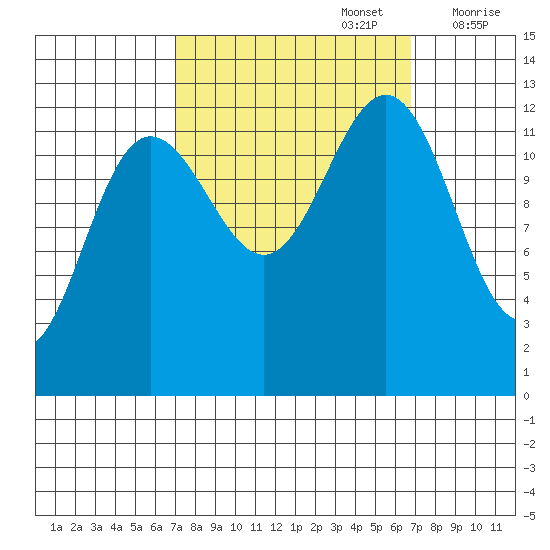Bartlett Cove tide chart for Monday, September 27, 2021