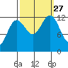 Bartlett Cove tide chart for Monday, September 27, 2021