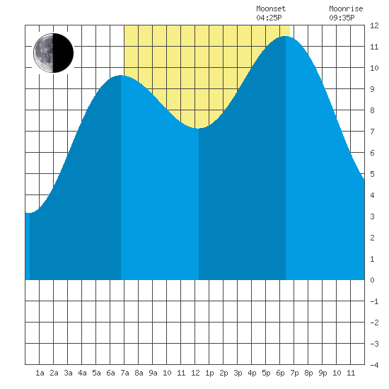 Bartlett Cove tide chart for Tuesday, September 28, 2021