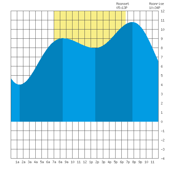 Bartlett Cove tide chart for Wednesday, September 29, 2021