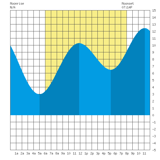 Bartlett Cove tide chart for Thursday, September 2, 2021