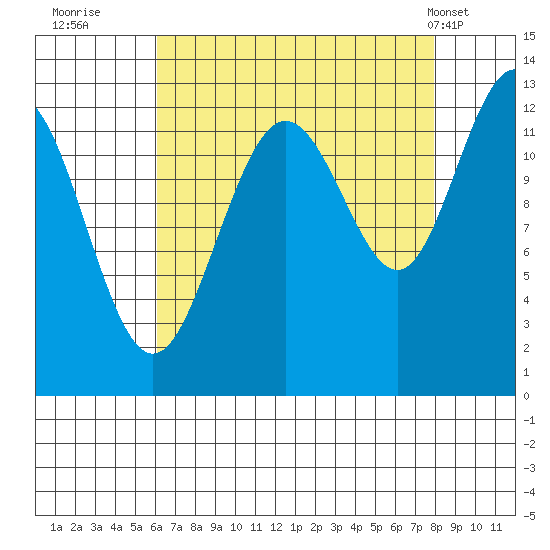 Bartlett Cove tide chart for Friday, September 3, 2021