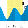 Bartlett Cove tide chart for Friday, September 3, 2021