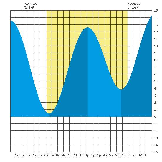 Bartlett Cove tide chart for Saturday, September 4, 2021