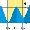 Bartlett Cove tide chart for Saturday, September 4, 2021